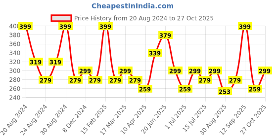 myntra.com AMI Gold-Toned Gold-Plated 3-Layered Chain With Earrings ami Price History Graph from 20 Aug 2024 to 26 Oct 2025
