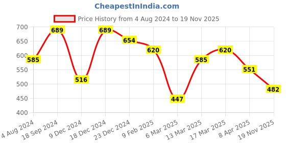 myntra.com AMI Gold-Toned Gold-Plated 3-Layered Necklace With Earrings & Bracelet ami Price History Graph from 4 Aug 2024 to 19 Nov 2025