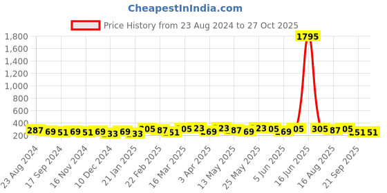 myntra.com AMI Gold-Toned Gold-Plated Layered Chain ami Price History Graph from 23 Aug 2024 to 27 Oct 2025