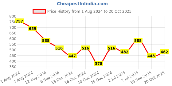 myntra.com AMI Gold-Toned Gold-Plated Layered Chain ami Price History Graph from 1 Aug 2024 to 20 Oct 2025