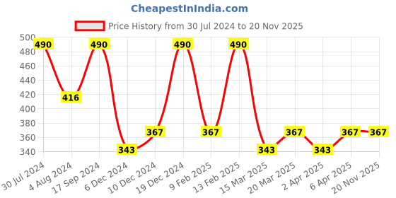 myntra.com AMI Gold-Toned Gold-Plated Layered Chain ami Price History Graph from 30 Jul 2024 to 19 Nov 2025