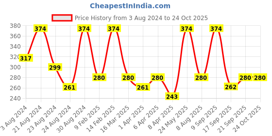 myntra.com AMI Gold-Toned Gold-Plated Layered Chain ami Price History Graph from 3 Aug 2024 to 22 Oct 2025