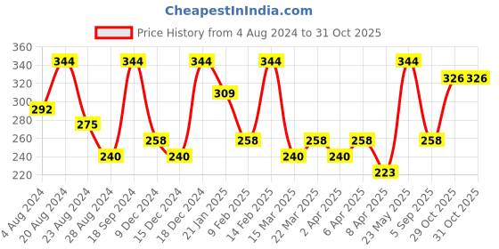 myntra.com AMI Gold-Toned Gold-Plated Layered Chain ami Price History Graph from 4 Aug 2024 to 31 Oct 2025