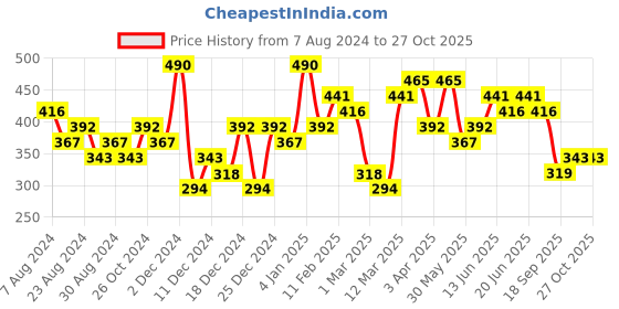 myntra.com AMI Gold-Toned Gold-Plated Layered Chain ami Price History Graph from 7 Aug 2024 to 26 Oct 2025