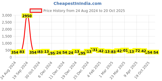 myntra.com AMI Gold-Toned Gold-Plated Layered Chain ami Price History Graph from 24 Aug 2024 to 20 Oct 2025