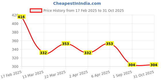 myntra.com AMI Gold-Toned Gold-Plated Layered Chain ami Price History Graph from 17 Feb 2025 to 31 Oct 2025