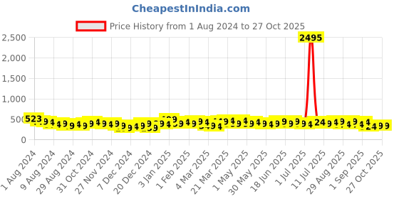 myntra.com AMI Gold-Toned Gold-Plated Layered Chain With Earring ami Price History Graph from 1 Aug 2024 to 27 Oct 2025