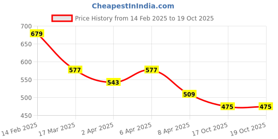 myntra.com AMI Gold-Toned Gold-Plated Layered Chain with Studded Earrings and Rings Set ami Price History Graph from 14 Feb 2025 to 18 Oct 2025