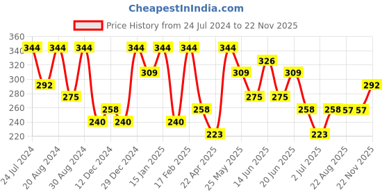 myntra.com AMI Gold-Toned Pearls Embellished Triangular Drop Earrings ami Price History Graph from 24 Jul 2024 to 22 Nov 2025