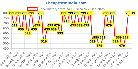 myntra.com AMI Gold-Toned Set of 15 Gold-Plated Contemporary Pearl Stud & Drop Earrings ami Price History Graph from 24 Jul 2024 to 2 Dec 2025