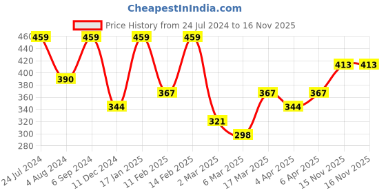 myntra.com AMI Gold-Toned Set of 2 Layered Chain ami Price History Graph from 24 Jul 2024 to 16 Nov 2025