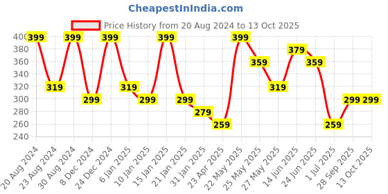 myntra.com AMI Gold-Toned Set of 2 Quirky Stud Earrings ami Price History Graph from 20 Aug 2024 to 13 Oct 2025
