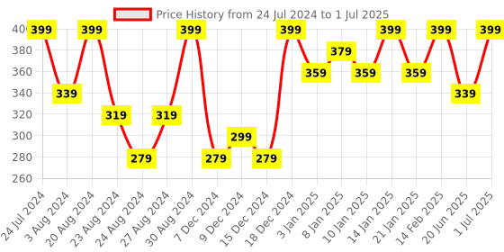 myntra.com AMI Gold-Toned Set of 25 Contemporary Stud & Hoop Earrings ami Price History Graph from 24 Jul 2024 to 1 Jul 2025