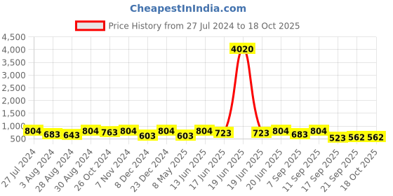 myntra.com AMI Multicoloured Gold-Plated Necklace With Ring ami Price History Graph from 27 Jul 2024 to 18 Oct 2025