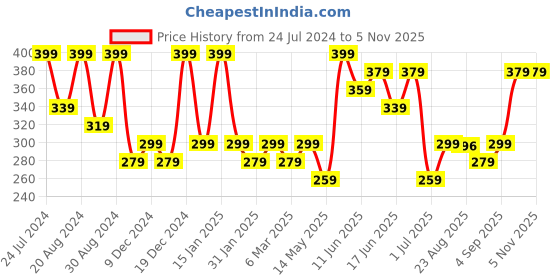 myntra.com AMI Multicoloured Silver-Plated CZ Studded Circular Studs Earrings ami Price History Graph from 24 Jul 2024 to 5 Nov 2025