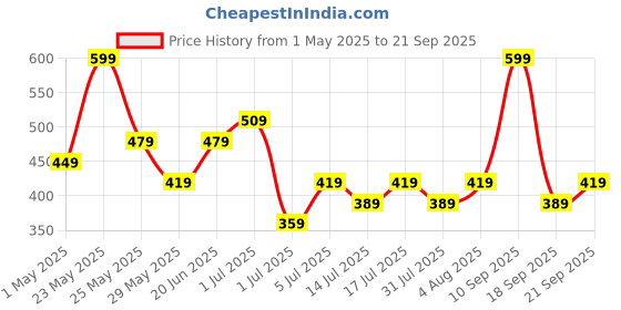 myntra.com AMI Multistrand Beaded Layered Necklace ami Price History Graph from 1 May 2025 to 21 Sep 2025