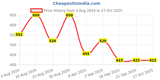 myntra.com AMI Pack Of 2 Gold-Plated Austrian Diamonds Studded Wraparound Bracelets ami Price History Graph from 3 Aug 2024 to 27 Oct 2025