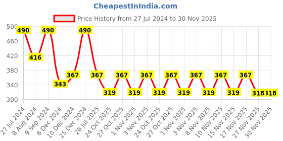 myntra.com AMI Pearl Beaded Layered Jewellery Set ami Price History Graph from 27 Jul 2024 to 30 Nov 2025