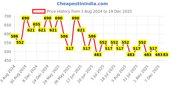 myntra.com AMI Pearls Beaded Jewellery Set ami Price History Graph from 3 Aug 2024 to 19 Dec 2025