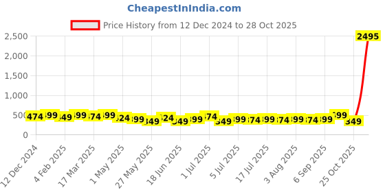 myntra.com AMI Pearls Beaded Layered Jewellery Set ami Price History Graph from 12 Dec 2024 to 28 Oct 2025