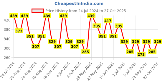 myntra.com AMI Pink & Blue Cubic Zirconia Triangular Studs Earrings ami Price History Graph from 24 Jul 2024 to 26 Oct 2025