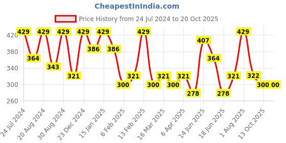 myntra.com AMI Rose Gold & Magenta Brass Rose Chain With Pendant ami Price History Graph from 24 Jul 2024 to 20 Oct 2025