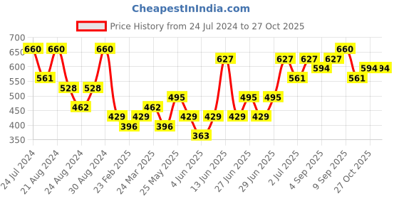 myntra.com AMI Rose Gold & White Brass Rose Gold-Plated  Cubic Zirconia Necklace ami Price History Graph from 24 Jul 2024 to 26 Oct 2025