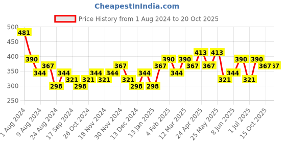 myntra.com AMI Rose Gold & White Contemporary Set of 2 Stud Earrings ami Price History Graph from 1 Aug 2024 to 17 Oct 2025