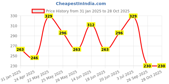 myntra.com AMI Rose Gold & White Pearl & Cubic Zirconia Contemporary Studs Earrings ami Price History Graph from 31 Jan 2025 to 27 Oct 2025