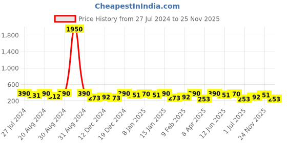 myntra.com AMI Rose Gold & White Square Drop Earrings ami Price History Graph from 27 Jul 2024 to 25 Nov 2025