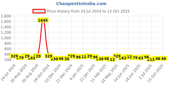 myntra.com AMI Rose Gold Circular Studs Earrings ami Price History Graph from 24 Jul 2024 to 15 Oct 2025