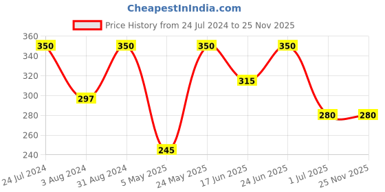 myntra.com AMI Rose Gold Contemporary Cubic Zirconia Studded Studs Earrings ami Price History Graph from 24 Jul 2024 to 25 Nov 2025