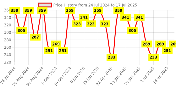 myntra.com AMI Rose Gold Contemporary Cubic Zirconia Studs Earrings ami Price History Graph from 24 Jul 2024 to 14 Jul 2025