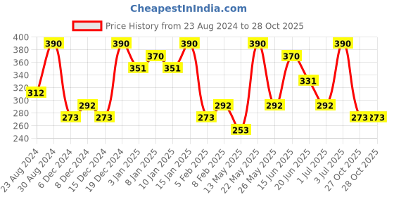myntra.com AMI Rose Gold Contemporary Drop Earrings ami Price History Graph from 23 Aug 2024 to 27 Oct 2025