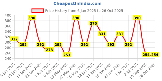 myntra.com AMI Rose Gold Contemporary Drop Earrings ami Price History Graph from 6 Jan 2025 to 26 Oct 2025