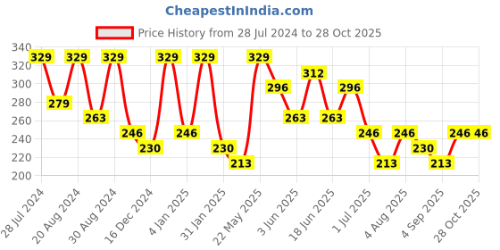 myntra.com AMI Rose Gold Contemporary Half Hoop Earrings ami Price History Graph from 28 Jul 2024 to 28 Oct 2025