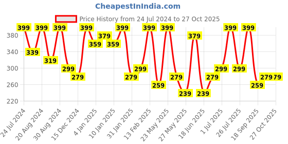 myntra.com AMI Rose Gold Contemporary Studs Earrings ami Price History Graph from 24 Jul 2024 to 27 Oct 2025
