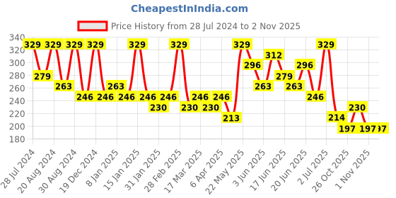 myntra.com AMI Rose Gold Contemporary Studs Earrings ami Price History Graph from 28 Jul 2024 to 2 Nov 2025
