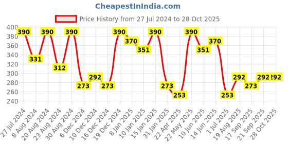 myntra.com AMI Rose Gold Contemporary Studs Earrings ami Price History Graph from 27 Jul 2024 to 27 Oct 2025