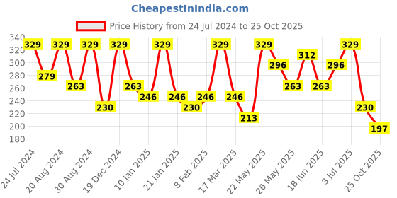 myntra.com AMI Rose Gold Contemporary Studs Earrings ami Price History Graph from 24 Jul 2024 to 25 Oct 2025