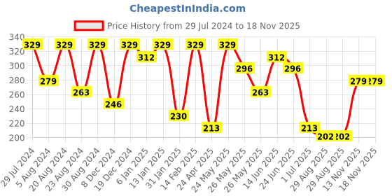 myntra.com AMI Rose Gold Contemporary Studs Earrings ami Price History Graph from 29 Jul 2024 to 18 Nov 2025