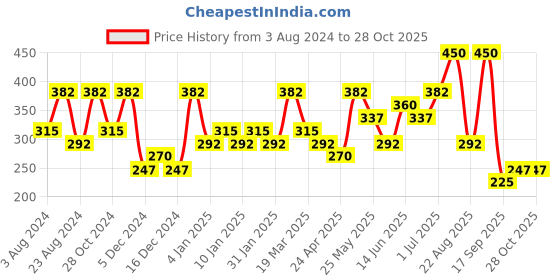 myntra.com AMI Rose Gold Contemporary Studs Earrings ami Price History Graph from 3 Aug 2024 to 27 Oct 2025