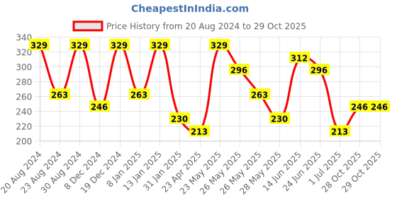 myntra.com AMI Rose Gold Contemporary Studs Earrings ami Price History Graph from 20 Aug 2024 to 29 Oct 2025