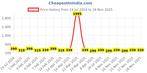 myntra.com AMI Rose Gold Cubic Zirconia Contemporary Hoop Earrings ami Price History Graph from 24 Jul 2024 to 17 Nov 2025