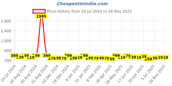 myntra.com AMI Rose Gold Floral Studs Earrings ami Price History Graph from 24 Jul 2024 to 27 Nov 2025