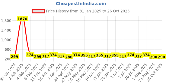 myntra.com AMI Rose Gold Oval Studs Earrings ami Price History Graph from 31 Jan 2025 to 26 Oct 2025