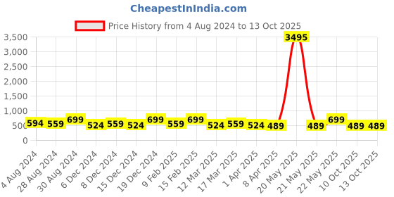myntra.com AMI Rose Gold-Plated & Cubic Zirconia Studded Pendants With Chains ami Price History Graph from 4 Aug 2024 to 12 Oct 2025