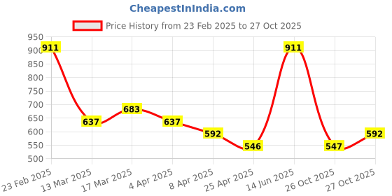 myntra.com AMI Rose Gold Plated & White Brass Rose Necklace ami Price History Graph from 23 Feb 2025 to 27 Oct 2025