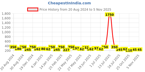 myntra.com AMI Rose Gold-Plated & White Contemporary Studs ami Price History Graph from 20 Aug 2024 to 2 Nov 2025