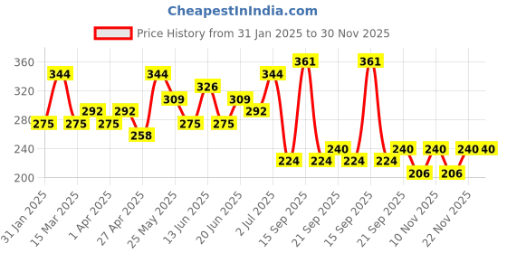 myntra.com AMI Rose Gold-Plated & White Cubic Zirconia Studded Contemporary Drop Earrings ami Price History Graph from 31 Jan 2025 to 30 Nov 2025